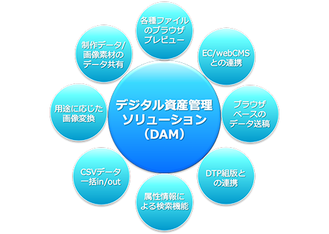 デジタルアセット管理 Dam 株式会社フジプラス 付加価値を創造する コミュニケーションプロバイダー